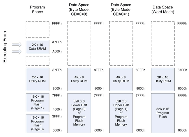 Executing Application Code fro,Figure 1. Memory mapping for the MAXQ8913 when executing code from RAM.,第2张