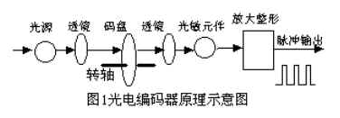 光电编码器的工作原理,第2张