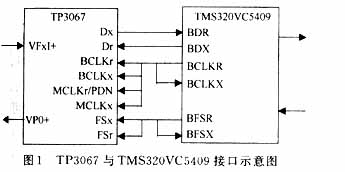 TMS320VC54x处理器McBSP接口的设计和实现,第2张