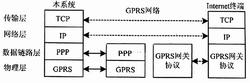 基于GPRS的火灾视频监测终端网络接口设计,第3张