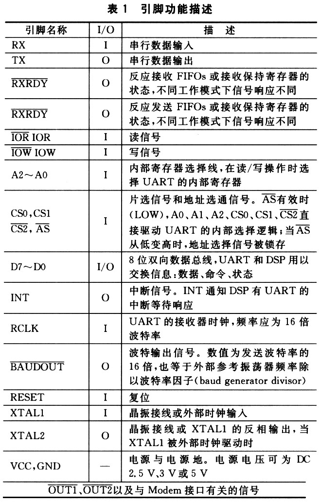 DSP芯片基于SCl6C750B的RS232接口设计,第3张