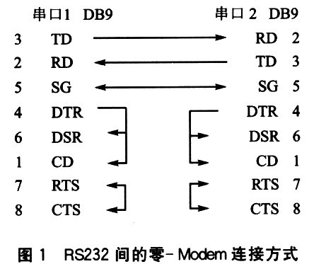 DSP芯片基于SCl6C750B的RS232接口设计,第2张