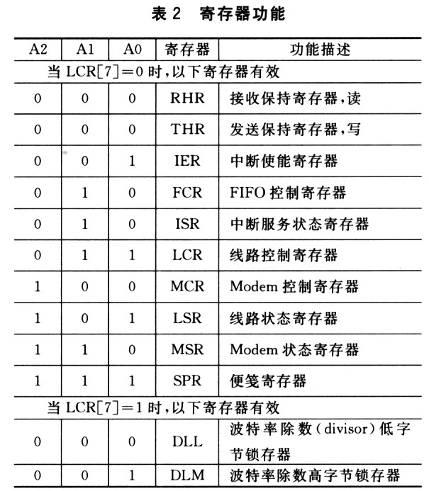 DSP芯片基于SCl6C750B的RS232接口设计,第5张