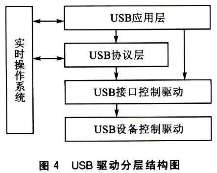 基于USB的通用无线传输接口设计,第5张