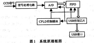 CCD信号采集系统的USB接口设计,第2张