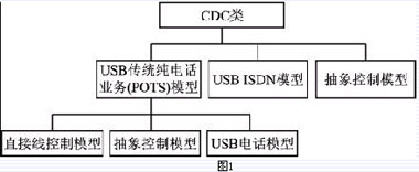 嵌入式系统的USB虚拟串口设计,第2张