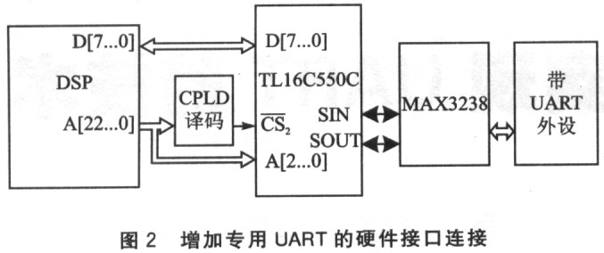 TMS320C54X DSP实现UART的技术,第5张