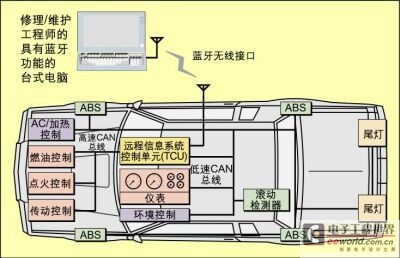 基于蓝牙和远程信息控制单元的汽车诊断技术,第2张