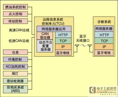 基于蓝牙和远程信息控制单元的汽车诊断技术,第3张