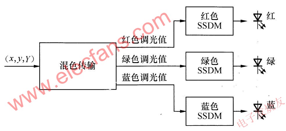 基于EZ-Color控制器的LED混色设计,EZ-Color方案实现框图 www.elecfans.com,第2张