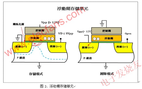 为何电子式电能表需要使用铁电存储器(F-RAM),浮动栅存储单元 www.elecfans.com,第3张