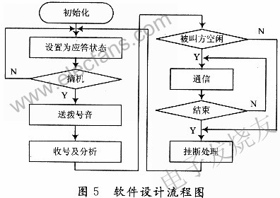 基于SM8951与CM8870双音多频解码芯片的小型工控交换,软件设计流程图 www.elecfans.com,第6张