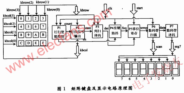 基于VHDL的矩阵键盘及显示电路设计,矩阵键盘及显示电路 www.elecfans.com,第2张