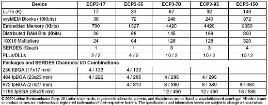 LatticeECP3设计的FPGA视频协议开发技术,第2张