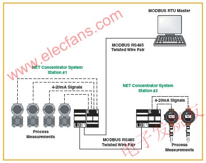 MODBUS在过程控制系统中的应用,MODBUS的工作方式 www.elecfans.com,第2张