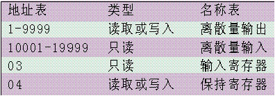 MODBUS在过程控制系统中的应用,第4张