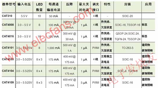 LED控制应用及其对驱动控制方案要求,应用于标志及建筑物装饰照明的系列智能LED控制/驱动器 www.elecfans.com,第2张