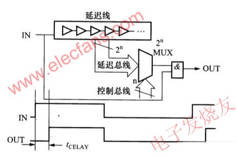 控制驱动VR的方法,可调延迟电路 www.elecfans.com,第2张