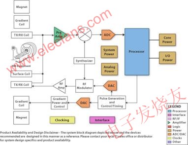 医学不同数字成像方法--数字X射线、磁共振成像(MRI)和超,MRI 系统结构图示例 www.elecfans.com,第4张