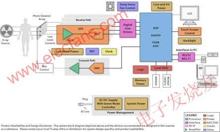 医学不同数字成像方法--数字X射线、磁共振成像(MRI)和超,数字 X 射线系统结构图示例 www.elecfans.com,第2张