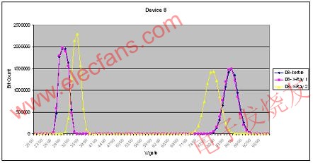 基于浮栅技术的闪存,在受2500 Rad射线照射前后的阈压分布曲线 www.elecfans.com,第5张