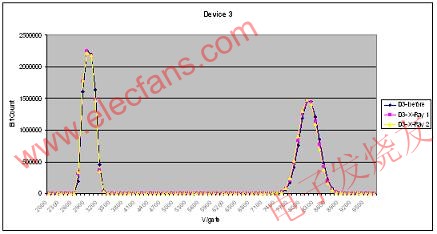 基于浮栅技术的闪存,施加1 Rad / 30 Rad射线前后的阈压分布曲线图 www.elecfans.com,第4张