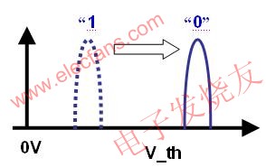 基于浮栅技术的闪存,在完成写 *** 作后阈值电压被偏移 www.elecfans.com,第3张