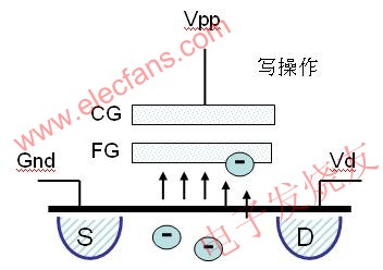 基于浮栅技术的闪存,对一个闪存晶体管进行写 *** 作 www.elecfans.com,第2张