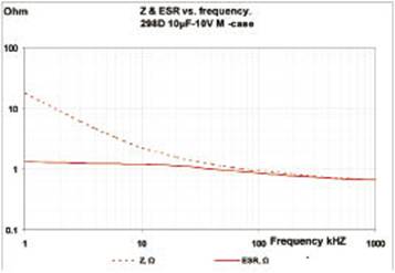 便携式电池供电医疗设备中钽电容的使用,0603钽电容的阻抗-频率曲线,第7张