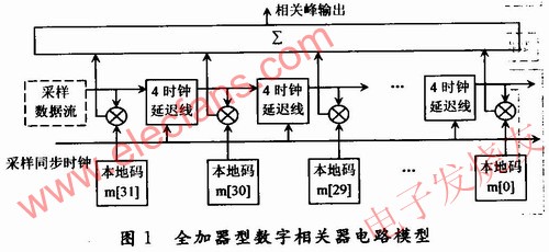 基于流水线加法器的数字相关器设计,电路模型(全加器型)。 www.elecfans.com,第2张