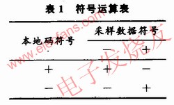 基于流水线加法器的数字相关器设计,第3张