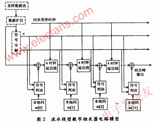 基于流水线加法器的数字相关器设计,流水线和符号判决的全新相关器模型 www.elecfans.com,第4张