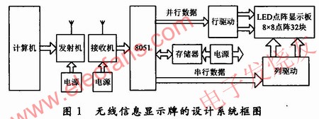 LED汉字无线信息显示板的设计,无线信息显示牌的设计电路框图 www.elecfans.com,第2张