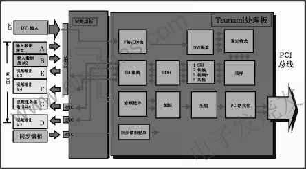 FPGA在广播视频处理中的应用,第5张