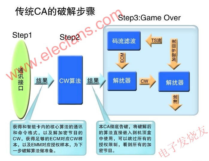 数字电视CA原理与破解方式及,传统CA的破解步骤 www.elecfans.com,第6张