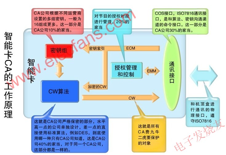 数字电视CA原理与破解方式及,CA的结构 www.elecfans.com,第2张