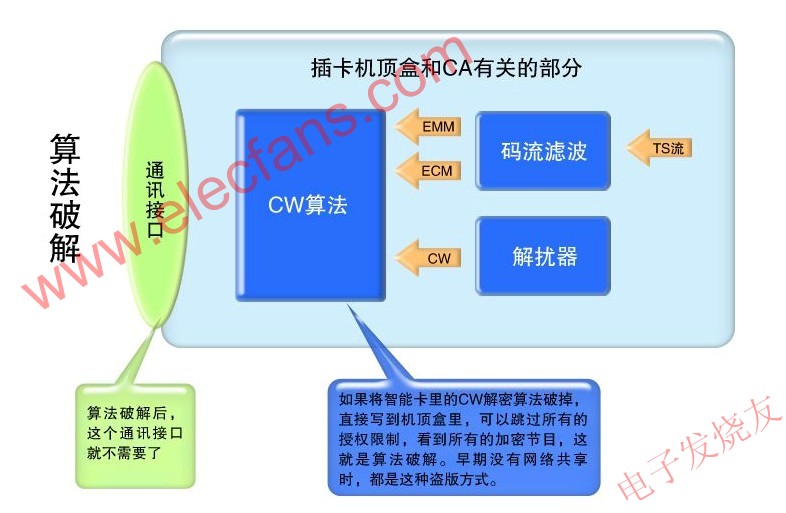 数字电视CA原理与破解方式及,传统的CA算法破解方式 www.elecfans.com,第3张