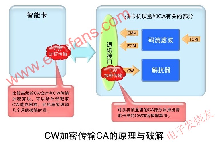 数字电视CA原理与破解方式及,CW加密传输的CA原理与破解 www.elecfans.com,第4张