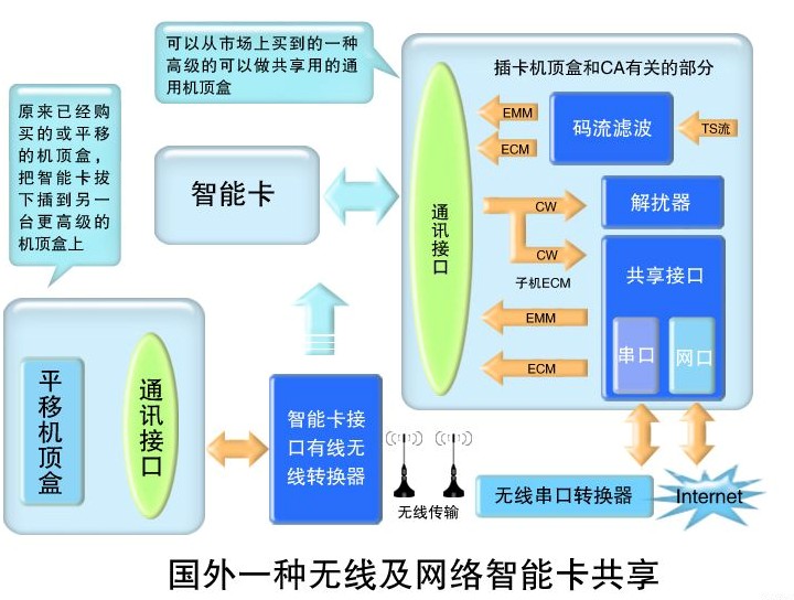 数字电视CA原理与破解方式及,第5张