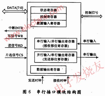 基于CPLD技术的q械电磁扳机控制仪,典型的串行接口模块 www.elecfans.com,第7张