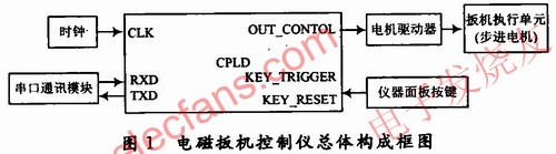 基于CPLD技术的q械电磁扳机控制仪,电磁扳机控制仪总体构成 www.elecfans.com,第2张