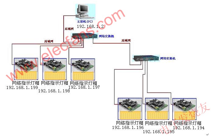 局域网络控制的信号指示LED灯箱,第3张