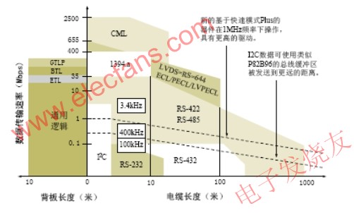 RGB LED彩灯驱动控制方案,I2C总线传输速率与电缆长度与其它总线比较 www.elecfans.com,第5张