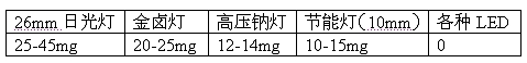 LED常被忽略的优点,第2张