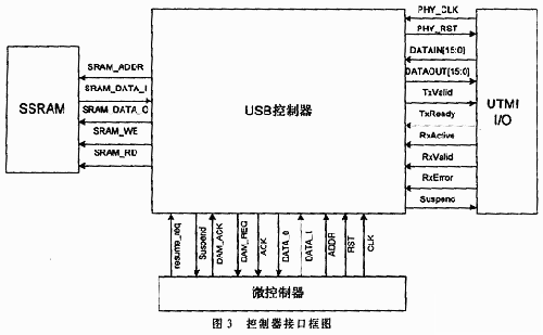 基于FPGA和VHDL的USB2.0控制器设计,第4张