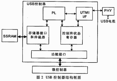 基于FPGA和VHDL的USB2.0控制器设计,第3张