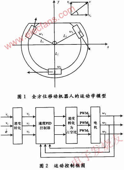 基于FPGA技术的全方位移动机器人运动控制系统的方案设计,全方位移动机器人运动模型 www.elecfans.com,第3张