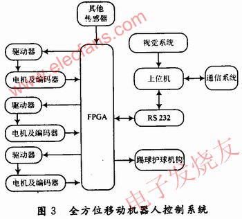 基于FPGA技术的全方位移动机器人运动控制系统的方案设计,全方位移动机器人系统框图 www.elecfans.com,第4张