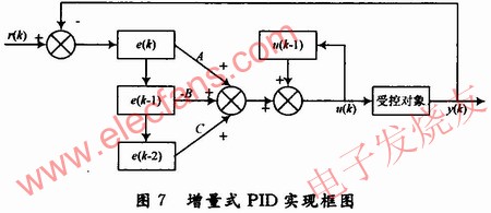 基于FPGA技术的全方位移动机器人运动控制系统的方案设计,增量式PID控制算法程序结构 www.elecfans.com,第13张