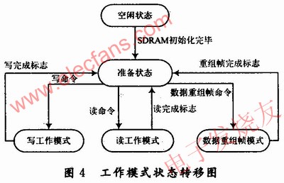 基于SDRAM文件结构存储方式的数据缓存系统,第5张